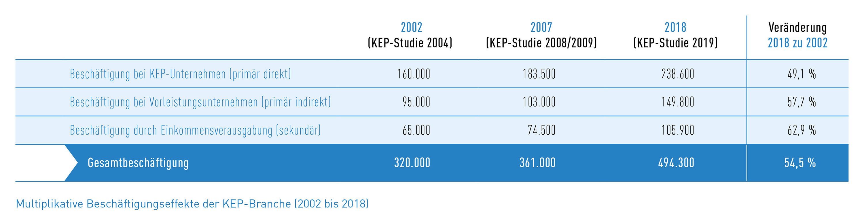 Tab_5 Entwicklung Multiplikative Beschäftigungseffekte (2002-2018